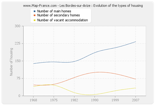 Les Bordes-sur-Arize : Evolution of the types of housing